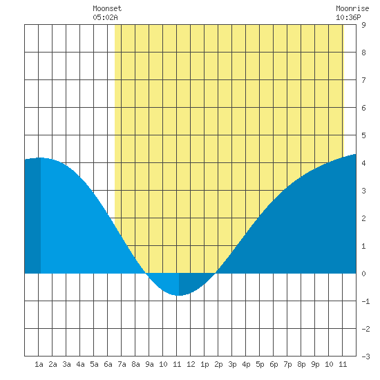 Tanaga Bay tide chart for Monday, June 9, 2025