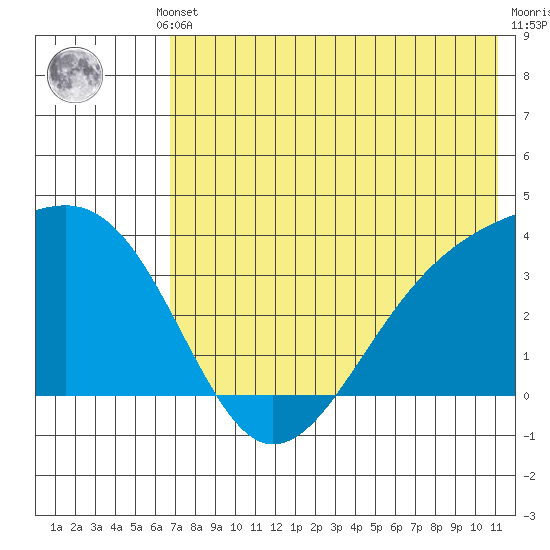 Tanaga Bay tide chart for Thursday, July 10, 2025