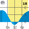 Tanaga Bay tide chart for Thursday, July 10, 2025