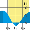 Tanaga Bay tide chart for Friday, July 11, 2025