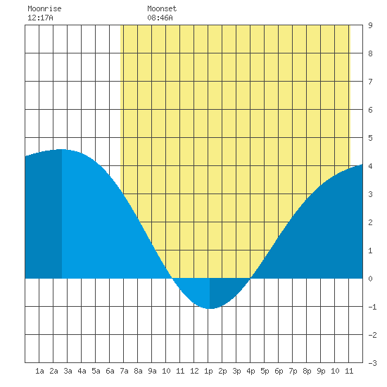 Tanaga Bay tide chart for Saturday, July 12, 2025