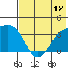 Tanaga Bay tide chart for Saturday, July 12, 2025