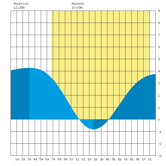 Tanaga Bay tide chart for Sunday, July 13, 2025