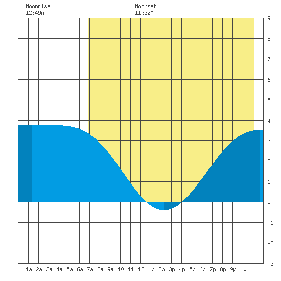 Tanaga Bay tide chart for Monday, July 14, 2025
