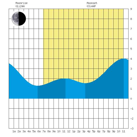 Tanaga Bay tide chart for Thursday, July 17, 2025