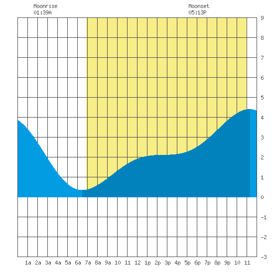 Tanaga Bay tide chart for Friday, July 18, 2025