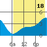 Tanaga Bay tide chart for Friday, July 18, 2025