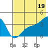 Tanaga Bay tide chart for Saturday, July 19, 2025