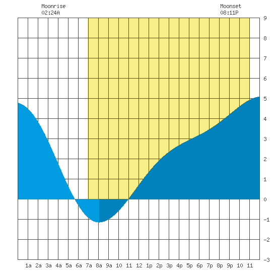 Tanaga Bay tide chart for Sunday, July 20, 2025