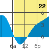 Tanaga Bay tide chart for Tuesday, July 22, 2025