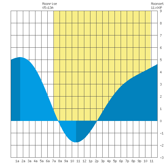 Tanaga Bay tide chart for Wednesday, July 23, 2025