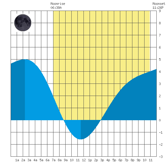 Tanaga Bay tide chart for Thursday, July 24, 2025