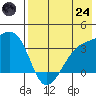 Tanaga Bay tide chart for Thursday, July 24, 2025
