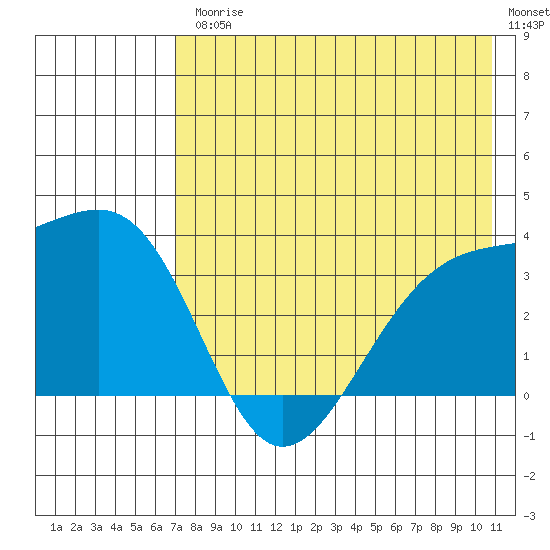 Tanaga Bay tide chart for Friday, July 25, 2025
