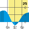 Tanaga Bay tide chart for Friday, July 25, 2025