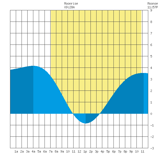 Tanaga Bay tide chart for Saturday, July 26, 2025