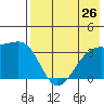 Tanaga Bay tide chart for Saturday, July 26, 2025