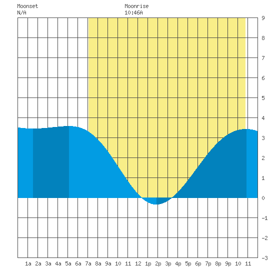 Tanaga Bay tide chart for Sunday, July 27, 2025
