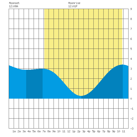 Tanaga Bay tide chart for Monday, July 28, 2025