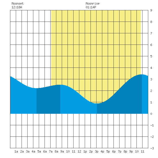 Tanaga Bay tide chart for Tuesday, July 29, 2025