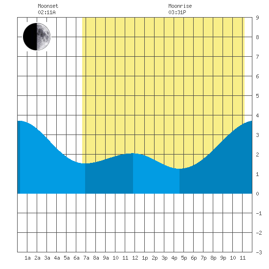 Tanaga Bay tide chart for Wednesday, July 2, 2025