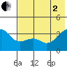 Tanaga Bay tide chart for Wednesday, July 2, 2025