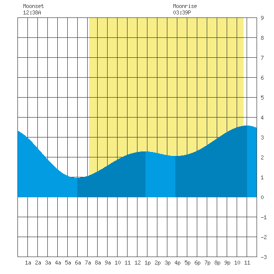 Tanaga Bay tide chart for Thursday, July 31, 2025