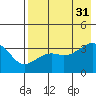 Tanaga Bay tide chart for Thursday, July 31, 2025