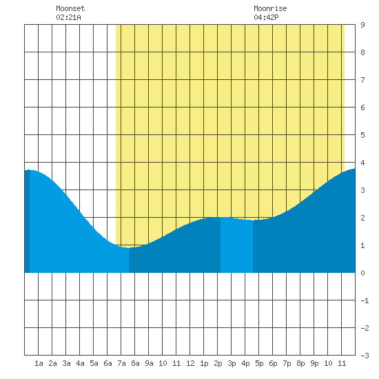 Tanaga Bay tide chart for Thursday, July 3, 2025
