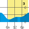 Tanaga Bay tide chart for Thursday, July 3, 2025