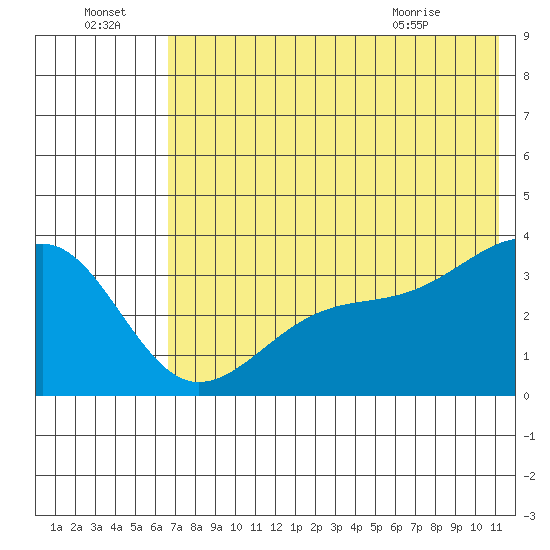 Tanaga Bay tide chart for Friday, July 4, 2025