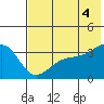 Tanaga Bay tide chart for Friday, July 4, 2025