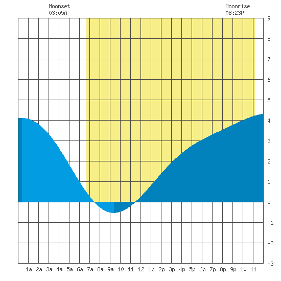Tanaga Bay tide chart for Sunday, July 6, 2025