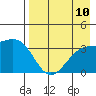 Tanaga Bay tide chart for Sunday, August 10, 2025
