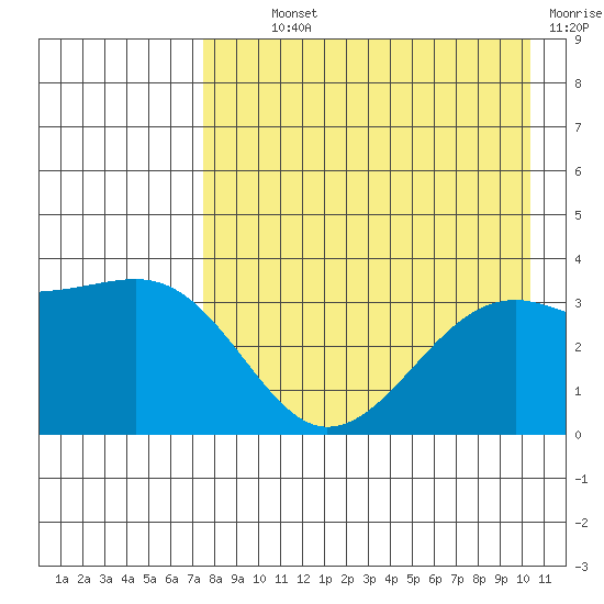 Tanaga Bay tide chart for Monday, August 11, 2025