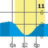 Tanaga Bay tide chart for Monday, August 11, 2025