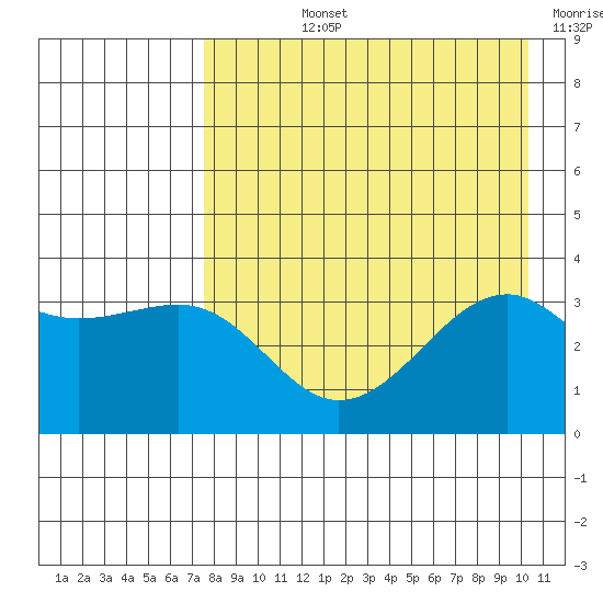 Tanaga Bay tide chart for Tuesday, August 12, 2025
