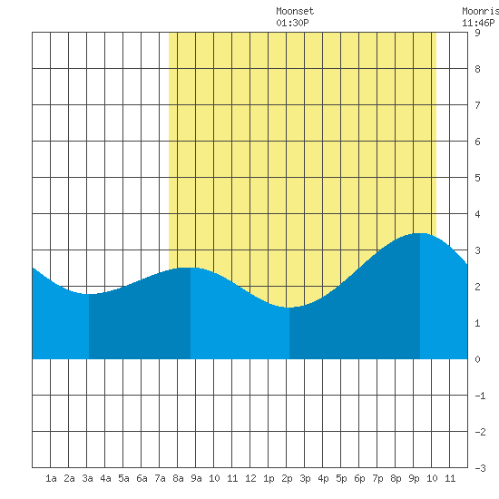 Tanaga Bay tide chart for Wednesday, August 13, 2025