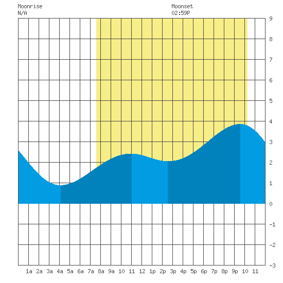 Tanaga Bay tide chart for Thursday, August 14, 2025