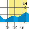 Tanaga Bay tide chart for Thursday, August 14, 2025