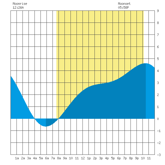 Tanaga Bay tide chart for Saturday, August 16, 2025