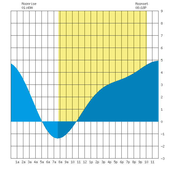 Tanaga Bay tide chart for Monday, August 18, 2025