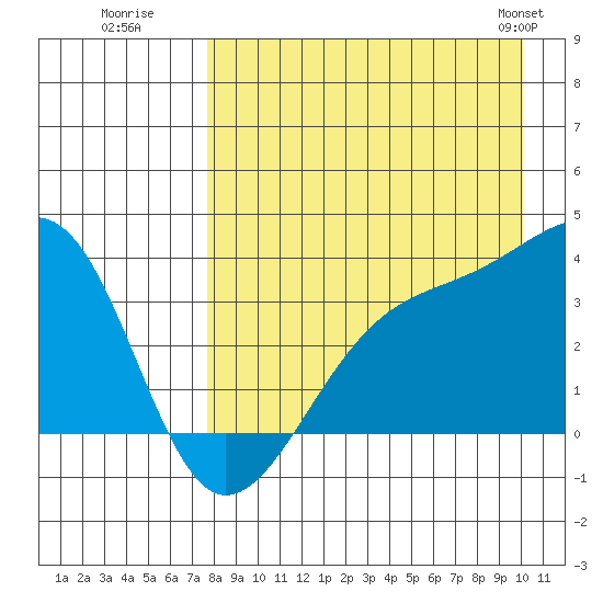 Tanaga Bay tide chart for Tuesday, August 19, 2025