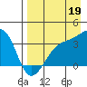 Tanaga Bay tide chart for Tuesday, August 19, 2025