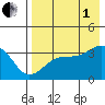 Tanaga Bay tide chart for Friday, August 1, 2025