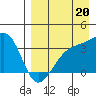 Tanaga Bay tide chart for Wednesday, August 20, 2025