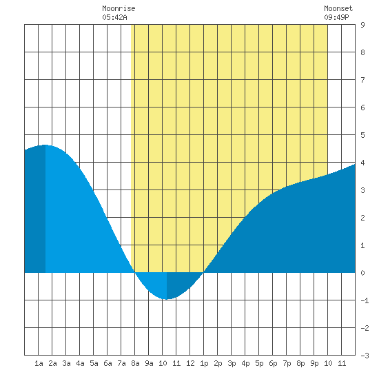 Tanaga Bay tide chart for Thursday, August 21, 2025