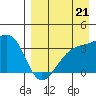 Tanaga Bay tide chart for Thursday, August 21, 2025