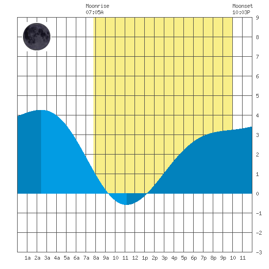 Tanaga Bay tide chart for Friday, August 22, 2025