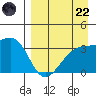 Tanaga Bay tide chart for Friday, August 22, 2025